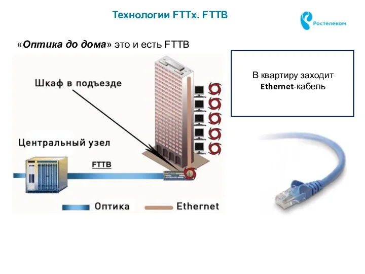 Технологии FTTx. FTTB «Оптика до дома» это и есть FTTB В квартиру заходит Ethernet-кабель