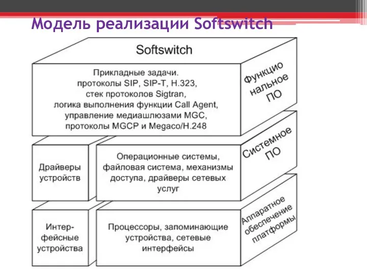 Модель реализации Softswitch