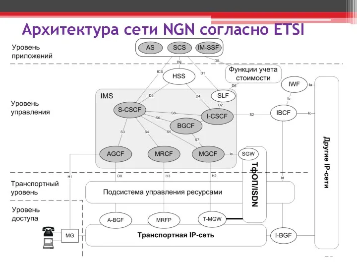 Архитектура сети NGN согласно ETSI