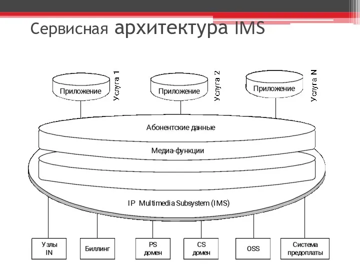 Сервисная архитектура IMS