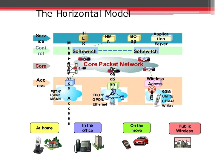 The Horizontal Model iHLR BOSS Service Control Core Packet Network