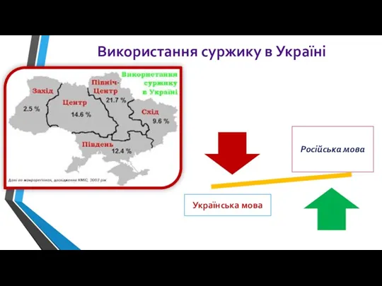 Використання суржику в Україні