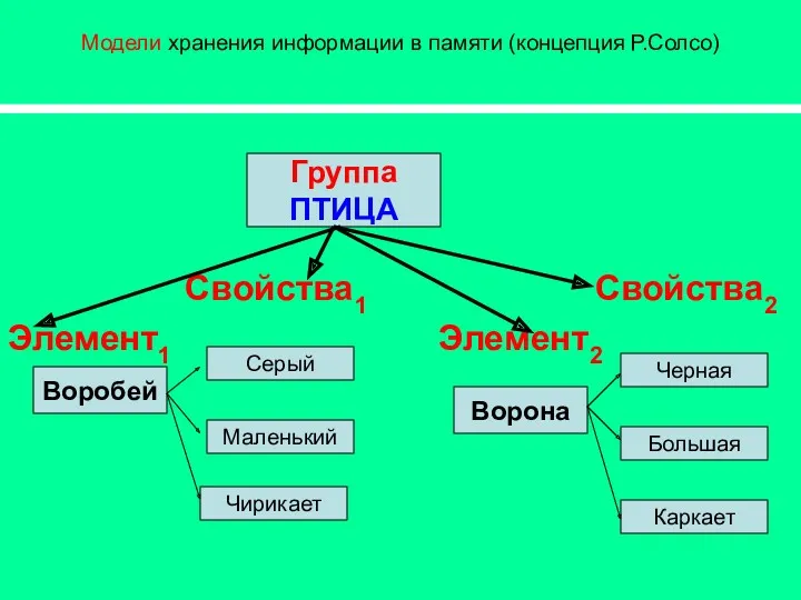 Модели хранения информации в памяти (концепция Р.Солсо) Свойства1 Свойства2 Элемент1