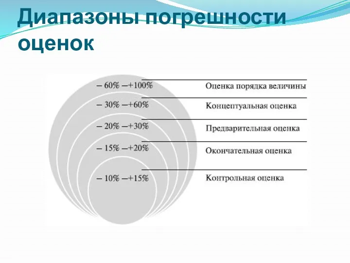 Диапазоны погрешности оценок