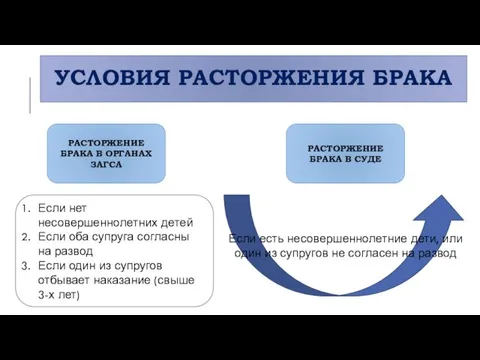 УСЛОВИЯ РАСТОРЖЕНИЯ БРАКА РАСТОРЖЕНИЕ БРАКА В ОРГАНАХ ЗАГСА РАСТОРЖЕНИЕ БРАКА