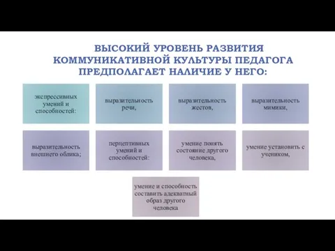 ВЫСОКИЙ УРОВЕНЬ РАЗВИТИЯ КОММУНИКАТИВНОЙ КУЛЬТУРЫ ПЕДАГОГА ПРЕДПОЛАГАЕТ НАЛИЧИЕ У НЕГО: