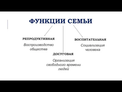 ФУНКЦИИ СЕМЬИ РЕПРОДУКТИВНАЯ ВОСПИТАТЕЛЬНАЯ ДОСУГОВАЯ Воспроизводство общества Организация свободного времени людей Социализация человека