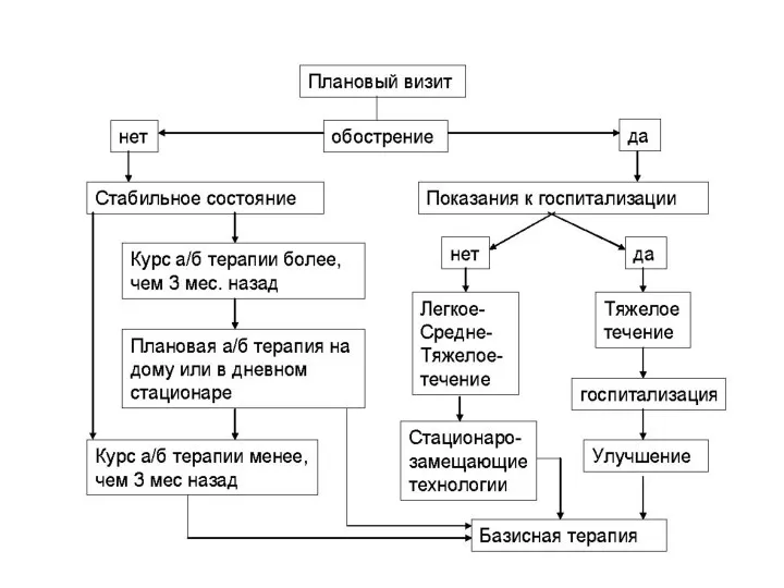 Алгоритм диспансерного наблюдения больного муковисцидозом (Амелина Е.Л., 2000)