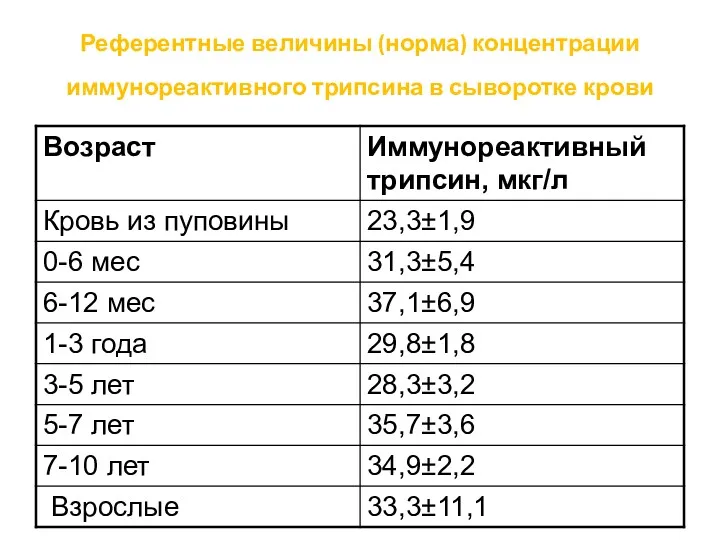 Референтные величины (норма) концентрации иммунореактивного трипсина в сыворотке крови