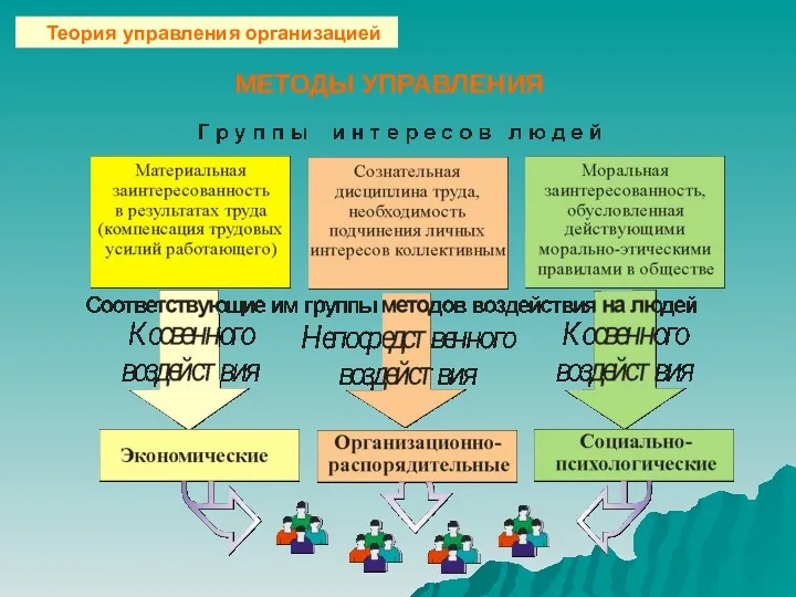 МЕТОДЫ УПРАВЛЕНИЯ Теория управления организацией