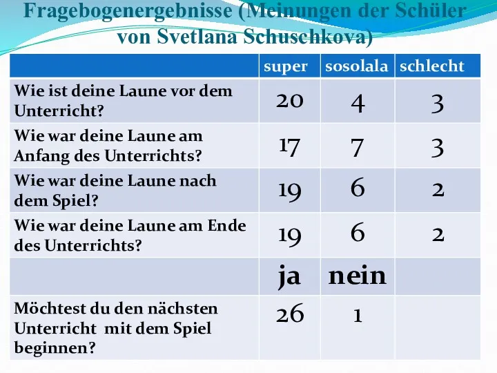 Fragebogenergebnisse (Meinungen der Schüler von Svetlana Schuschkova)