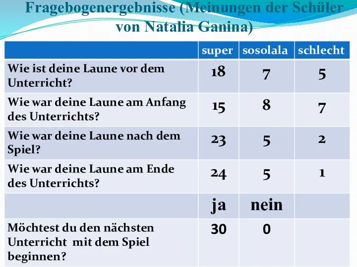 Fragebogenergebnisse (Meinungen der Schüler von Natalia Ganina)