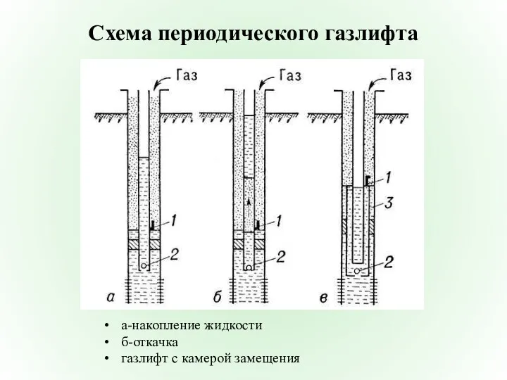 Схема периодического газлифта а-накопление жидкости б-откачка газлифт с камерой замещения