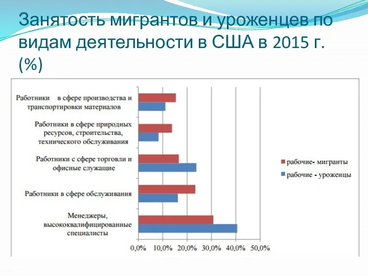 Занятость мигрантов и уроженцев по видам деятельности в США в 2015 г. (%)