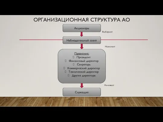 ОРГАНИЗАЦИОННАЯ СТРУКТУРА АО Выбирают Назначает Нанимает Акционеры Наблюдательный совет Правление: Президент Финансовый директор