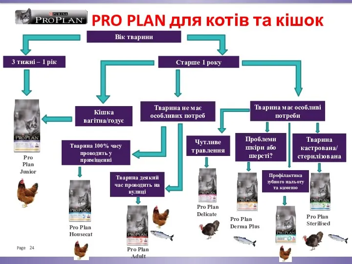 PRO PLAN для котів та кішок Вік тварини Кішка вагітна/годує