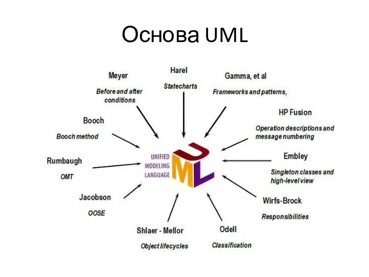 Основа UML