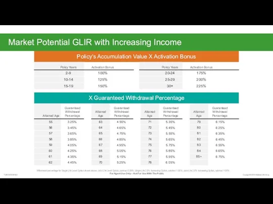 Market Potential GLIR with Increasing Income Withdrawal percentage for Single Life Level Option