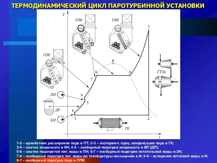 1-2 – адиабатное расширение пара в ПТ; 2-3 – изотермич.