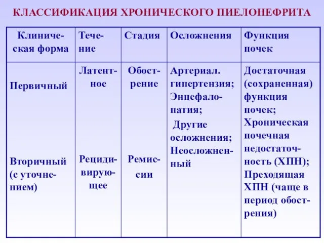 КЛАССИФИКАЦИЯ ХРОНИЧЕСКОГО ПИЕЛОНЕФРИТА