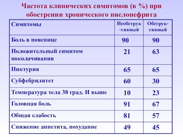 Частота клинических симптомов (в %) при обострении хронического пиелонефрита