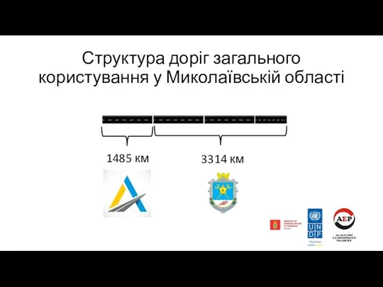 Структура доріг загального користування у Миколаївській області 3314 км 1485 км