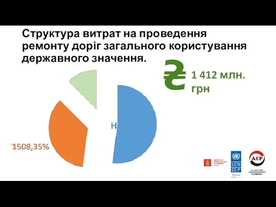 Структура витрат на проведення ремонту доріг загального користування державного значення. 1 412 млн. грн