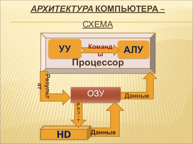 АРХИТЕКТУРА КОМПЬЮТЕРА – СХЕМА Процессор ОЗУ УУ АЛУ Данные Данные HD Команды Результат Рез - т