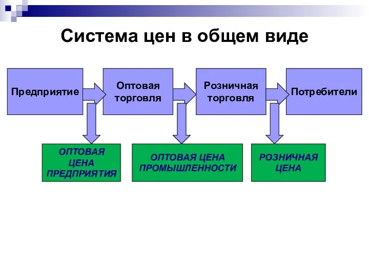 Система цен в общем виде Предприятие Оптовая торговля Розничная торговля