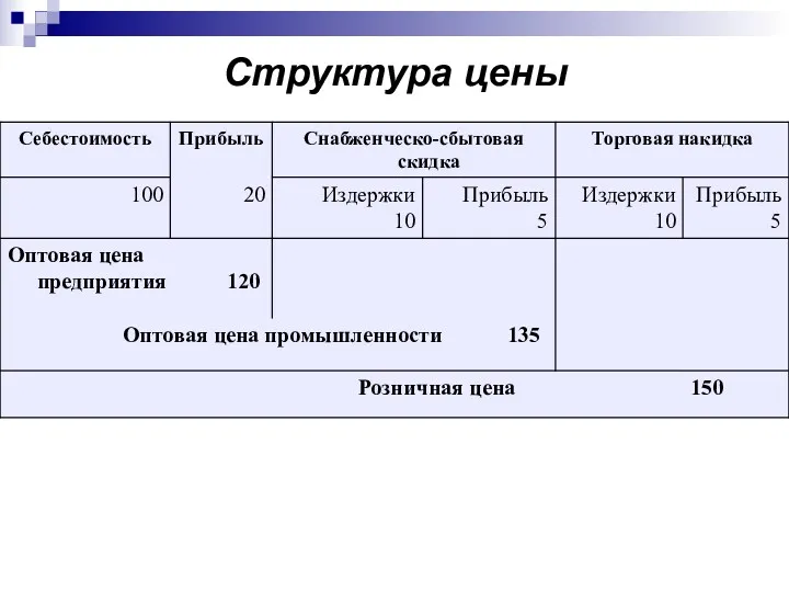 Структура цены