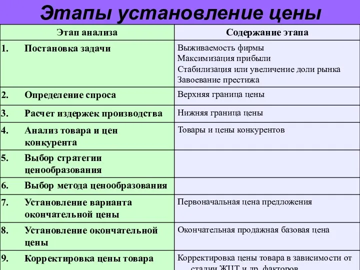 Этапы установление цены