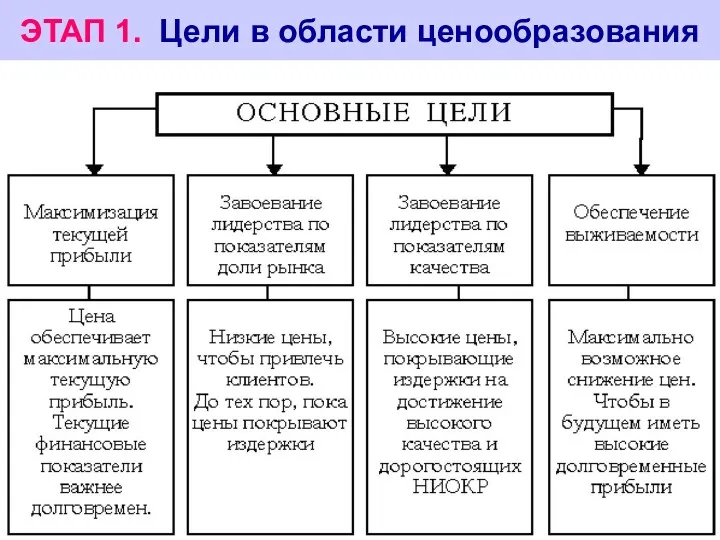 ЭТАП 1. Цели в области ценообразования