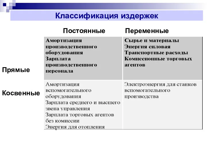 Классификация издержек Прямые Косвенные Постоянные Переменные