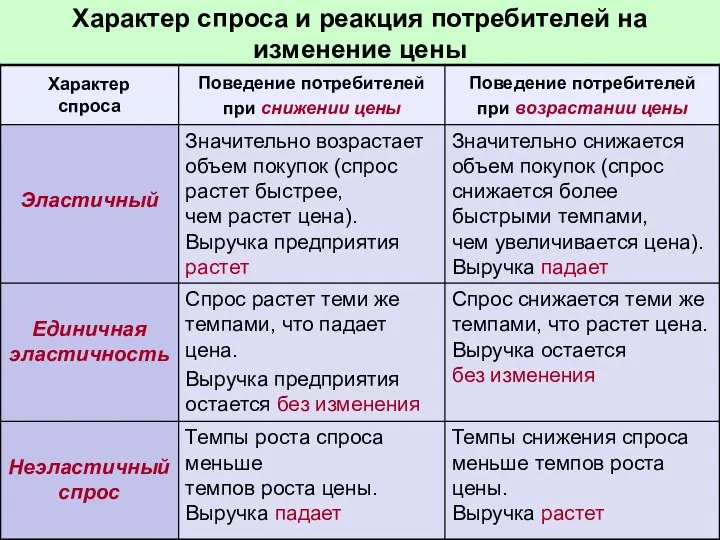 Характер спроса и реакция потребителей на изменение цены