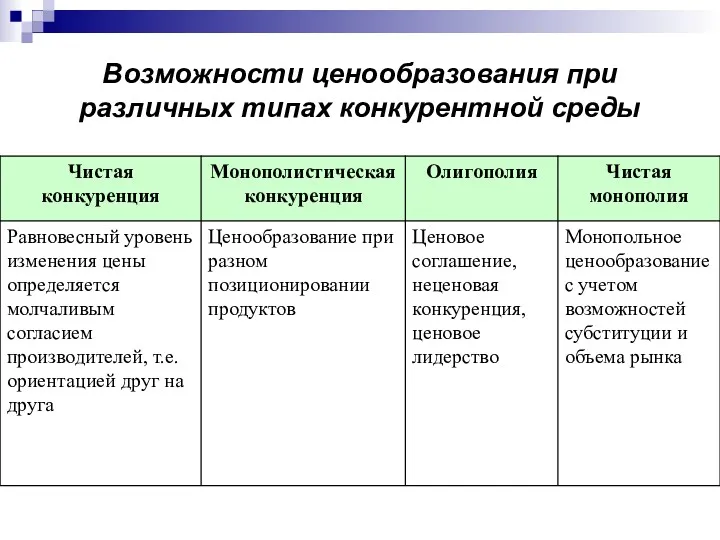 Возможности ценообразования при различных типах конкурентной среды