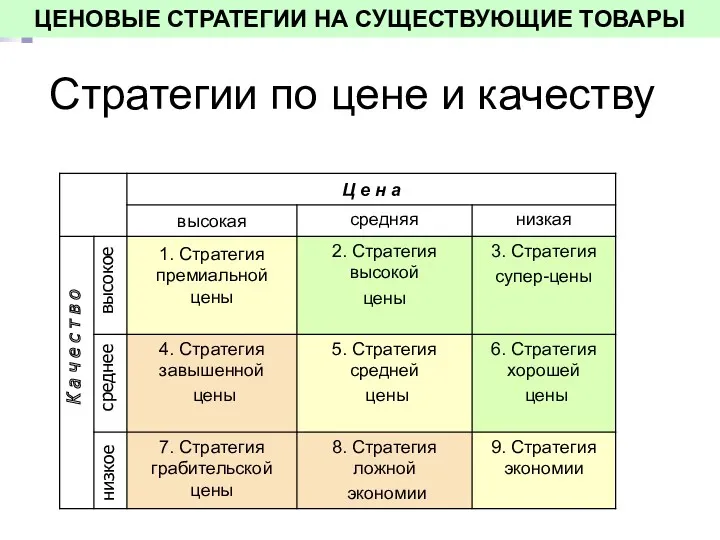 Стратегии по цене и качеству высокое среднее низкое К а