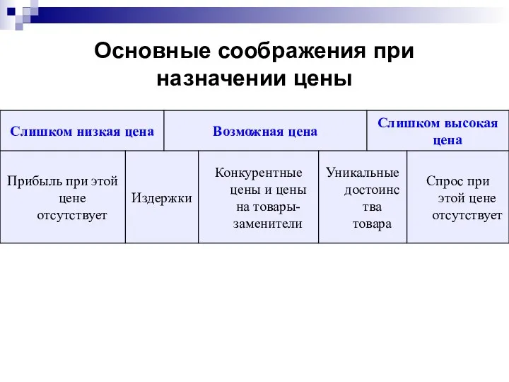 Основные соображения при назначении цены