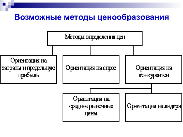 Возможные методы ценообразования