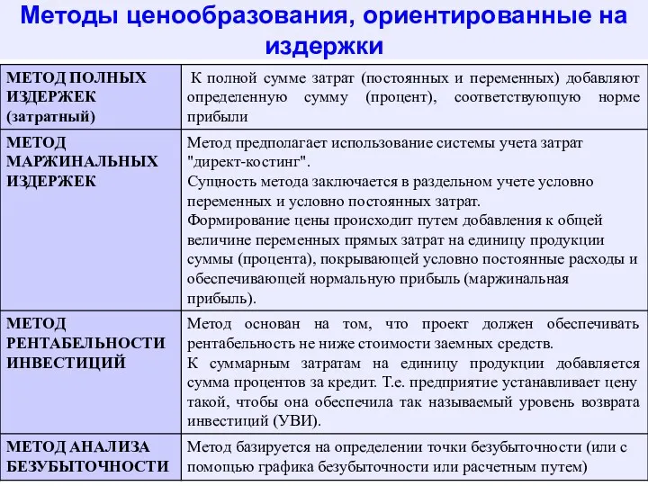 Методы ценообразования, ориентированные на издержки