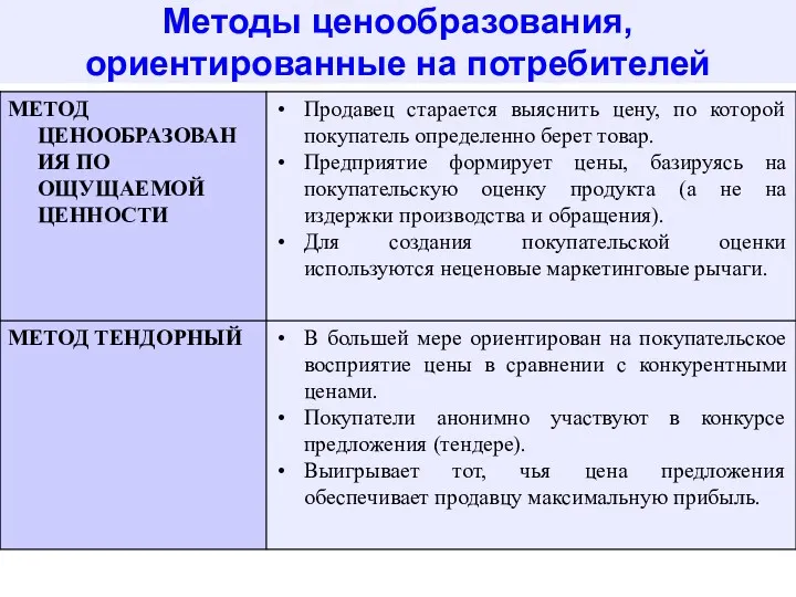 Методы ценообразования, ориентированные на потребителей