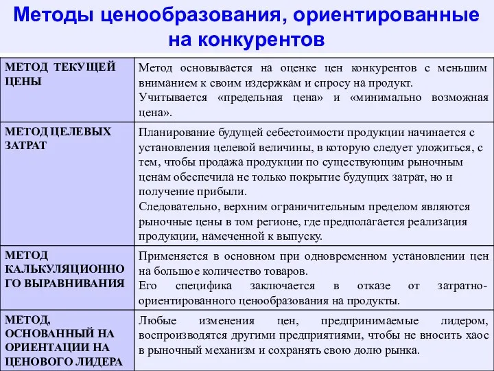 Методы ценообразования, ориентированные на конкурентов