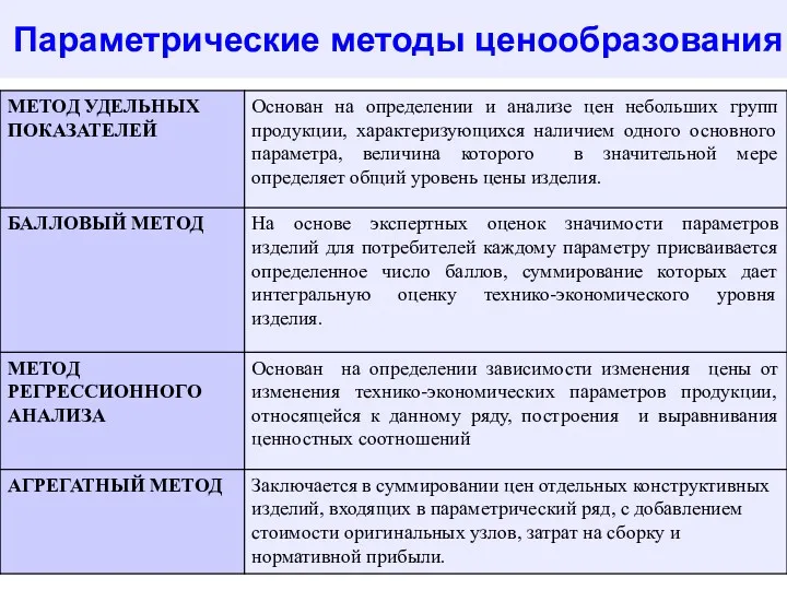 Параметрические методы ценообразования