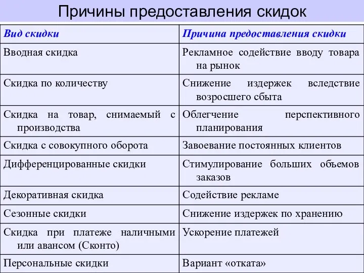 Причины предоставления скидок