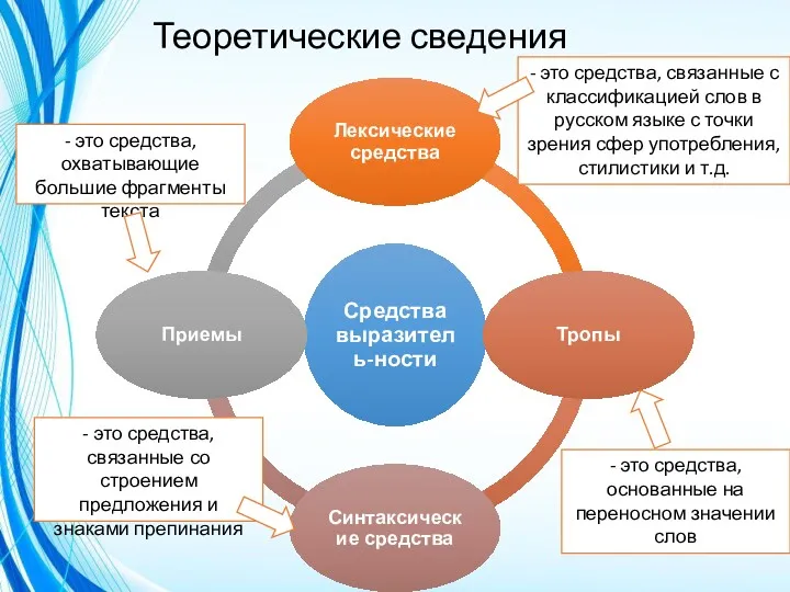 Теоретические сведения - это средства, связанные с классификацией слов в