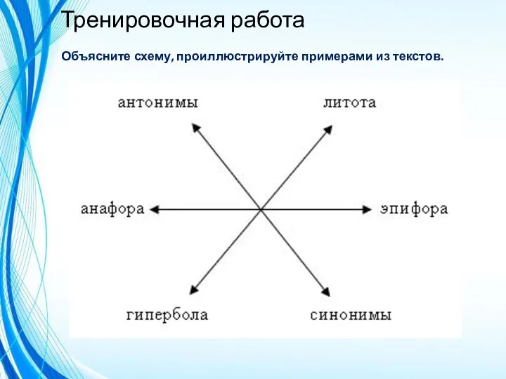 Тренировочная работа Объясните схему, проиллюстрируйте примерами из текстов.