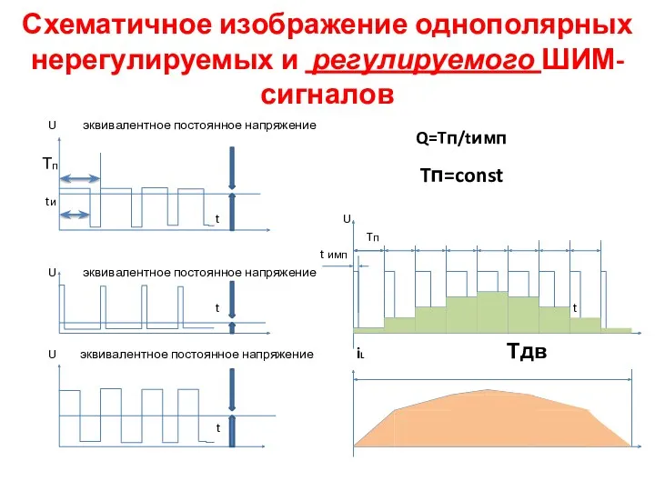 Схематичное изображение однополярных нерегулируемых и регулируемого ШИМ-сигналов U эквивалентное постоянное