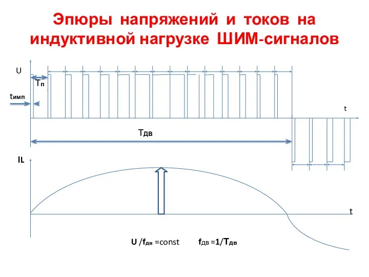 Эпюры напряжений и токов на индуктивной нагрузке ШИМ-сигналов U Тп