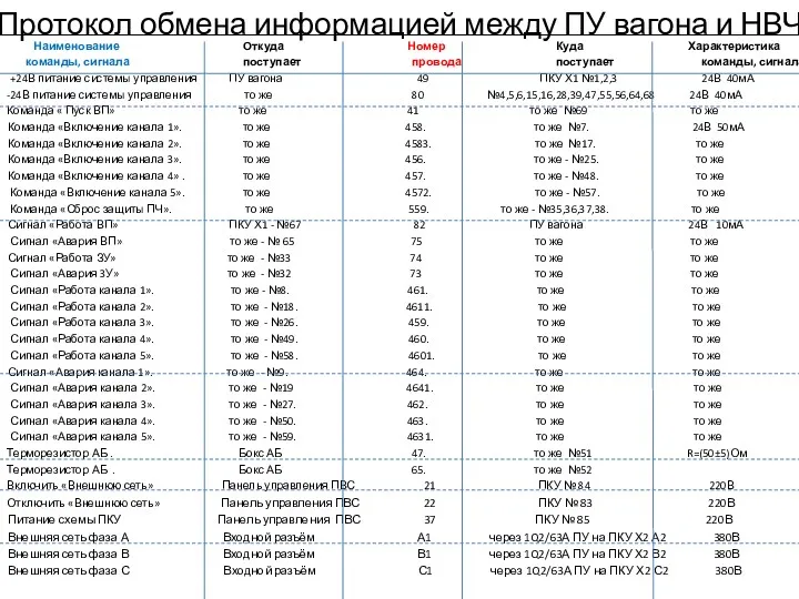 Протокол обмена информацией между ПУ вагона и НВЧ Наименование Откуда