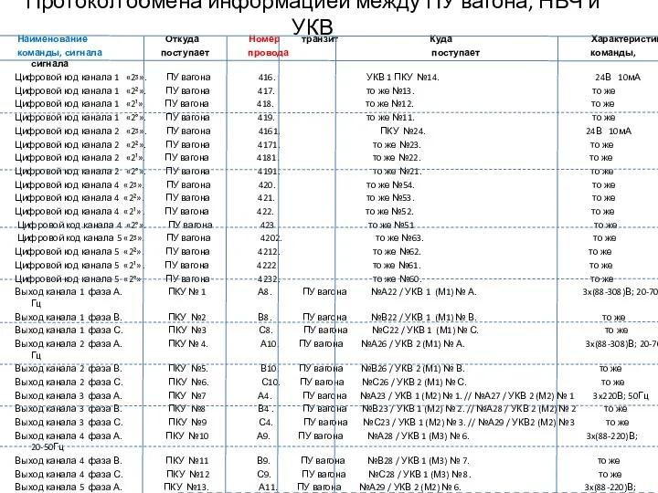 Протокол обмена информацией между ПУ вагона, НВЧ и УКВ Наименование