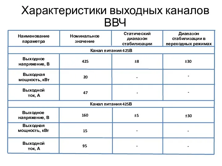 Номинальное значение Канал питания 425В Наименование параметра Статический диапазон стабилизации